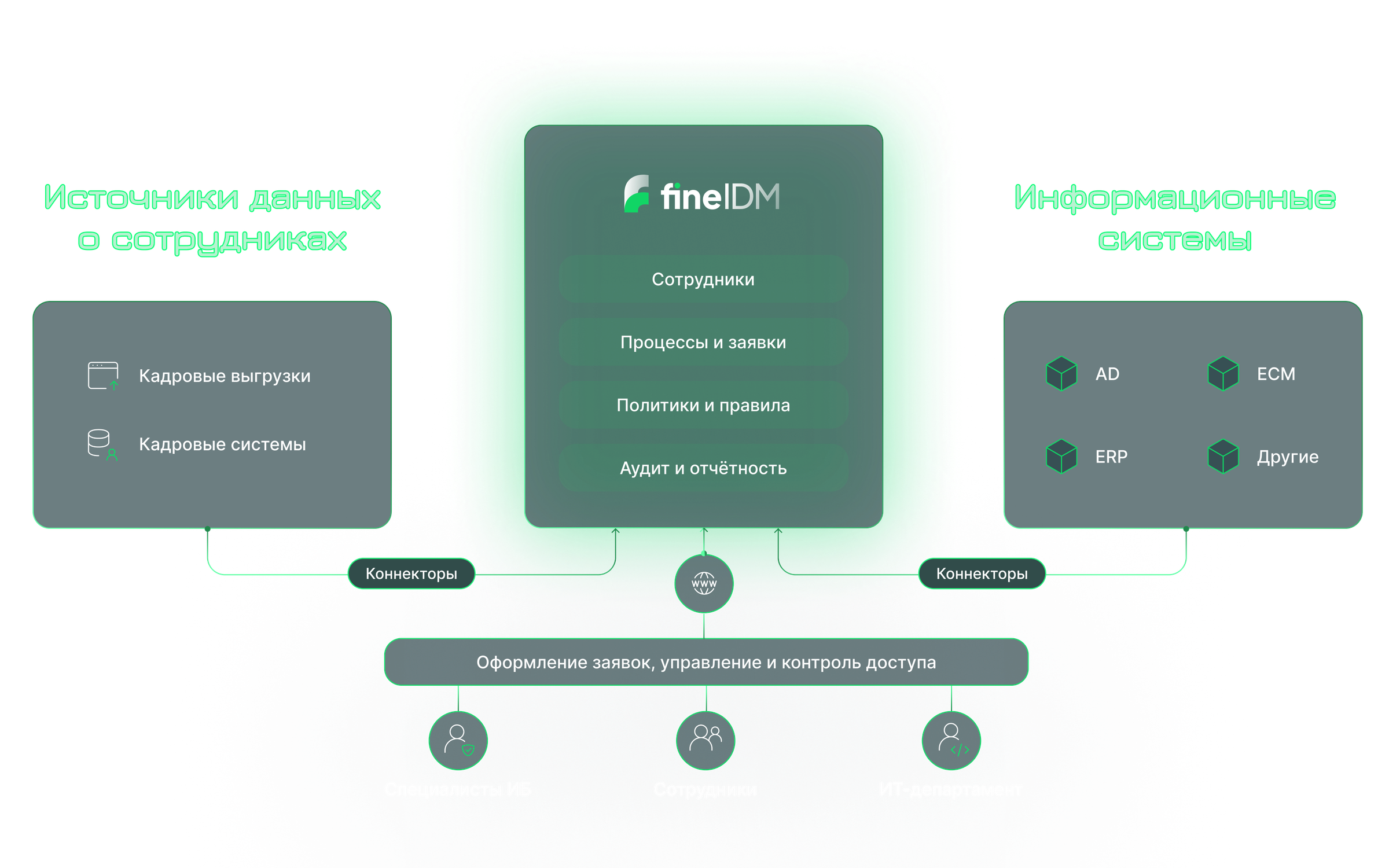 Схема взаимодействия HR, SuperIDM и корпоративных систем